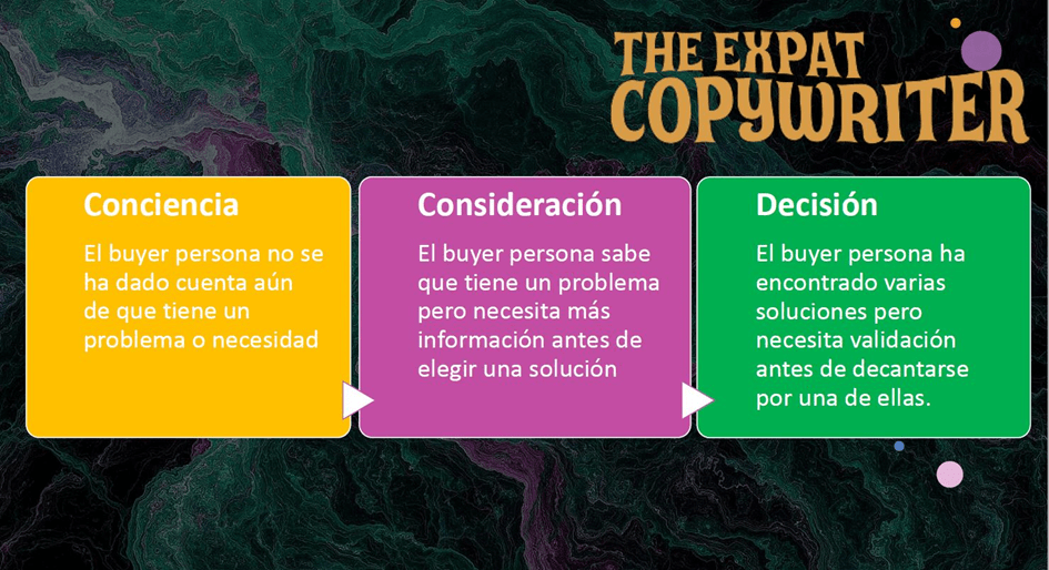 gráfico con los tres estadios del buyer persona, conciencia, consideración y decisión